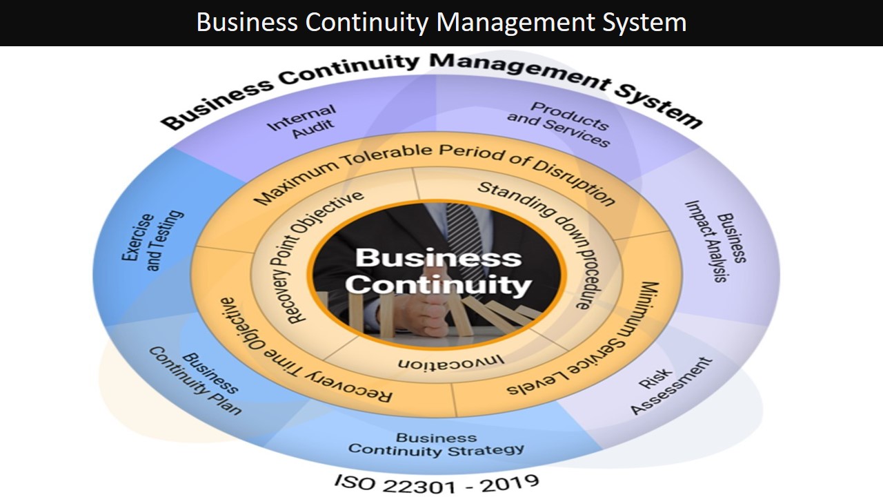 Business Continuity Management System