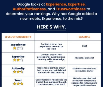 Explaining the EEAT in a form of chart with easy explanation