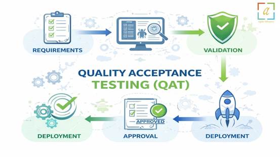 Quality Acceptance Testing (QAT)