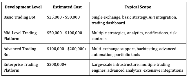 how much does crypto trading bot development cost?