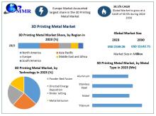 Explore the 3D Printing Metal Market Size, highlighting its role in manufacturing, applications across sectors, and trends shaping the future.​