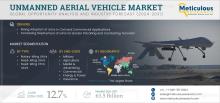 #UAV, #DroneMarket, #AerialTechnology, #AutonomousFlight, #RotaryWingDrones, #FixedWingUAVs, #AgriculturalDrones, #DefenseTechnology, #CommercialDrones, #AirTrafficManagement, #PrivacyConcerns, #MarketForecast, #TechnologicalAdvancements, #RegulatoryFrameworks, #MeticulousResearch