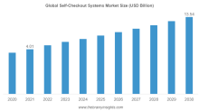 Self-Checkout Systems Market