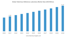 Veterinary Reference Laboratory Market