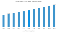 Dietary Fiber Market