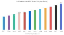 Meat Substitutes Market