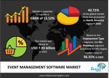 Event Management Software Market