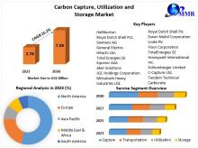The carbon capture, utilization, and storage market is driven by the need to reduce CO₂ emissions, emphasizing sustainable technologies and environmental compliance.