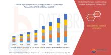 High Temperature Coatings Market