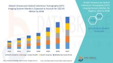 Intravascular Optical Coherence Tomography (OCT) Imaging Systems Market