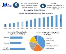 Iron and Steel Slag Market Size is driven by increasing construction activities and sustainable practices in cement production across Asia-Pacific and beyond.