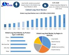 The long steel market is driven by demand in construction and infrastructure sectors, emphasizing products like rebar, wire rods, and beams for structural applications.