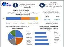 Polyvinyl Chloride Market Size is driven by increasing demand in construction, automotive, and healthcare sectors, with a projected CAGR of 3.7% through 2030.