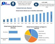 The solvents market is driven by demand in pharmaceuticals, paints, and coatings, emphasizing applications in drug formulation, cleaning, and manufacturing processes.