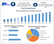 Wood Flooring Market 