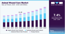 Animal Wound Care, Animal Wound Care Market, Animal Wound Care Market Size, Animal Wound Care Market Share, Animal Wound Care Market Growth, Animal Wound Care Market Trends, Animal Wound Care Market Analysis, Animal Wound Care Market Forecasts