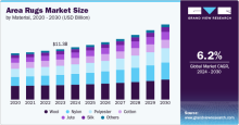 Area Rugs Market