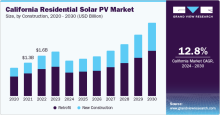 U.S. Residential Solar PV, U.S. Residential Solar PV Market, U.S. Residential Solar PV Market Size, U.S. Residential Solar PV Market Share, U.S. Residential Solar PV Market Growth, U.S. Residential Solar PV Market Trends, U.S. Residential Solar PV Market Analysis, U.S. Residential Solar PV Market Forecasts