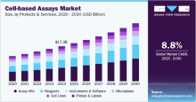 Cell-based Assays Market