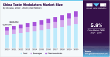 Taste Modulators Market