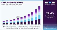 Cloud Monitoring, Cloud Monitoring Market, Cloud Monitoring Market Size, Cloud Monitoring Market Share, Cloud Monitoring Market Growth, Cloud Monitoring Market Trends, Cloud Monitoring Market Analysis, Cloud Monitoring Market Forecasts