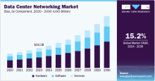 Data Center Networking Market