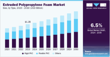 Extruded Polypropylene Foam Market