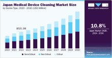 Japan Medical Device Cleaning, Japan Medical Device Cleaning Market, Japan Medical Device Cleaning Market Size, Japan Medical Device Cleaning Market Share, Japan Medical Device Cleaning Market Growth, Japan Medical Device Cleaning Market Trends, Japan Medical Device Cleaning Market Analysis, Japan Medical Device Cleaning Market Forecasts