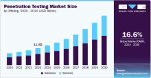 Penetration Testing, Penetration Testing Market, Penetration Testing Market Size, Penetration Testing Market Share, Penetration Testing Market Growth, Penetration Testing Market Trends, Penetration Testing Market Analysis, Penetration Testing Market Forecasts