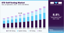 STD Self-Testing Market