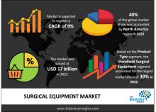 surgical equipment market 