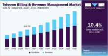 Telecom Billing and Revenue Management Market