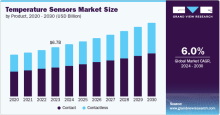 Temperature Sensors Market