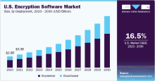 Encryption Software Market