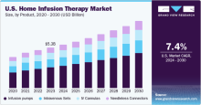 U.S. Home Infusion Therapy Market