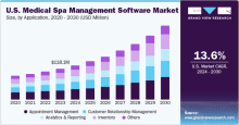 U.S. Medical Spa Management Software Market
