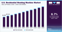 U.S. Residential Washing Machine Market
