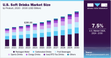 U.S. Soft Drinks, U.S. Soft Drinks Market, U.S. Soft Drinks Market Size, U.S. Soft Drinks Market Share, U.S. Soft Drinks Market Growth, U.S. Soft Drinks Market Trends, U.S. Soft Drinks Market Analysis, U.S. Soft Drinks Market Forecasts