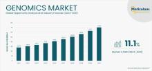 #Genomics, #Sequencing, #PersonalizedMedicine, #Healthcare, #GenomicsMarket, #Biotechnology, #GeneticResearch, #MarketGrowth, #GenomicsTechnology, #LifeSciences, #GenomicsIndustry, #MedicalResearch, #GenomicsApplications, #GeneticTesting, #PrecisionMedicine