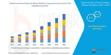 Low Horse Power AC Motor Market