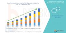 Meniere’s Disease Drug Market 