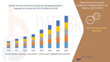 personal protective equipment packaging market