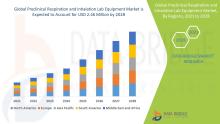 Preclinical Respiration and Inhalation Lab Equipment Market Size, Preclinical Respiration and Inhalation Lab Equipment Market Share, Preclinical Respiration and Inhalation Lab Equipment Market Trend, Preclinical Respiration and Inhalation Lab Equipment Market Analysis, Preclinical Respiration and Inhalation Lab Equipment Market Report, Preclinical Respiration and Inhalation Lab Equipment Market Growth,  Latest Developments in Preclinical Respiration and Inhalation Lab Equipment Market, Preclinical Respirati