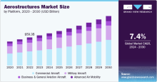 Aerostructures Market