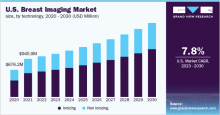 Breast Imaging Market