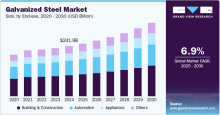 Galvanized Steel, Galvanized Steel Market, Galvanized Steel Market Size, Galvanized Steel Market Share, Galvanized Steel Market Growth, Galvanized Steel Market Trends, Galvanized Steel Market Analysis, Galvanized Steel Market Forecasts