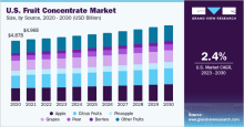Fruit Concentrate, Fruit Concentrate Market, Fruit Concentrate Market Size, Fruit Concentrate Market Share, Fruit Concentrate Market Growth, Fruit Concentrate Market Trends, Fruit Concentrate Market Analysis, Fruit Concentrate Market Forecasts
