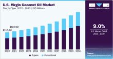 Virgin Coconut Oil, Virgin Coconut Oil Market, Virgin Coconut Oil Market Size, Virgin Coconut Oil Market Share, Virgin Coconut Oil Market Growth, Virgin Coconut Oil Market Trends, Virgin Coconut Oil Market Analysis, Virgin Coconut Oil Market Forecasts