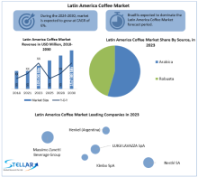 Latin America Coffee Market, Latin America Coffee Market Trends, Latin America Coffee Market Analysis, Latin America Coffee Market Report, Latin America Coffee Market Overview, Latin America Coffee Market Revenue, Latin America Coffee Market Opportunities, 