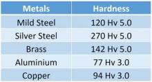 Material Hardness